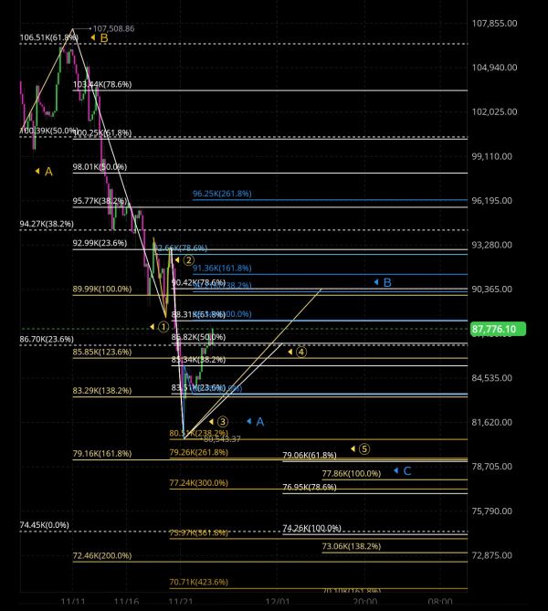 Analysis and forecast of the current state of BTC as of November 24 🧐🤔