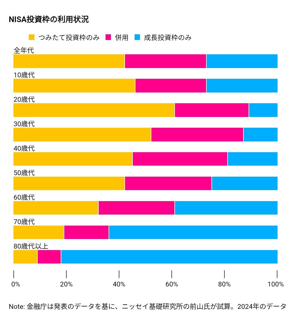 新NISA、20～30代が見落としている「成長枠」フル活用術－プロが教える