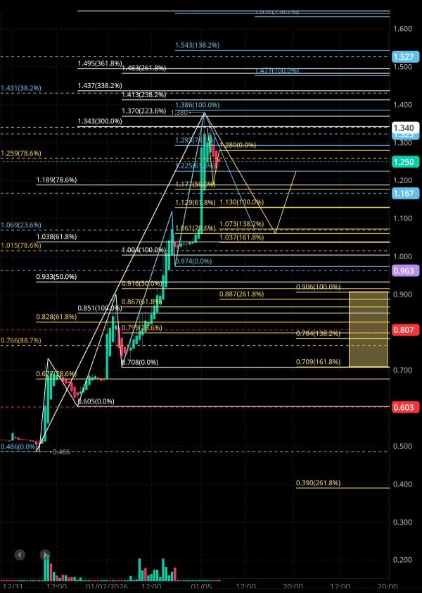 1/5 Tonight's DVLT analysis and forecast🧐🤔