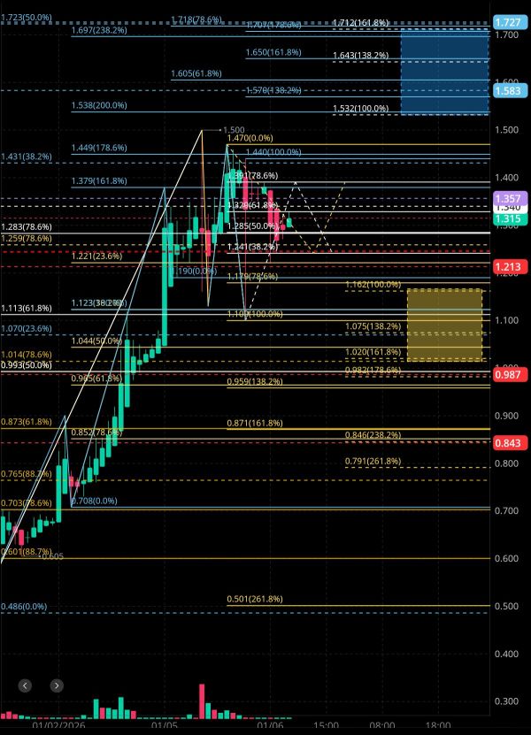 1/2 Tonight's DVLT analysis and forecast 🤔🧐