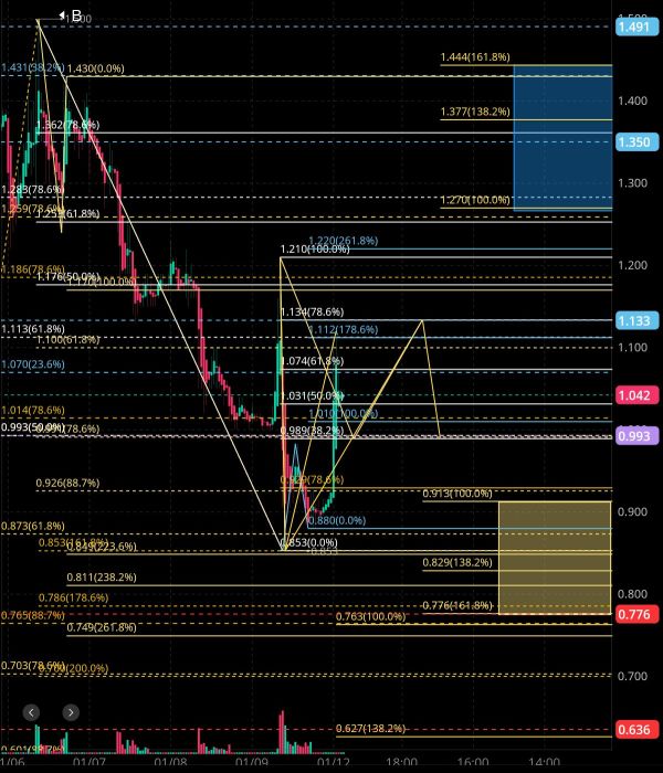 1/12 Tonight's DVLT analysis and forecast 🤔🧐