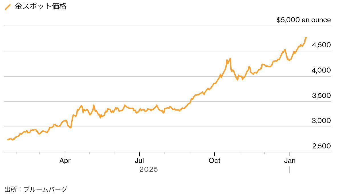 金とプラチナが最高値更新、グリーンランド問題で安全資産需要高まる - moomooコミュニティ