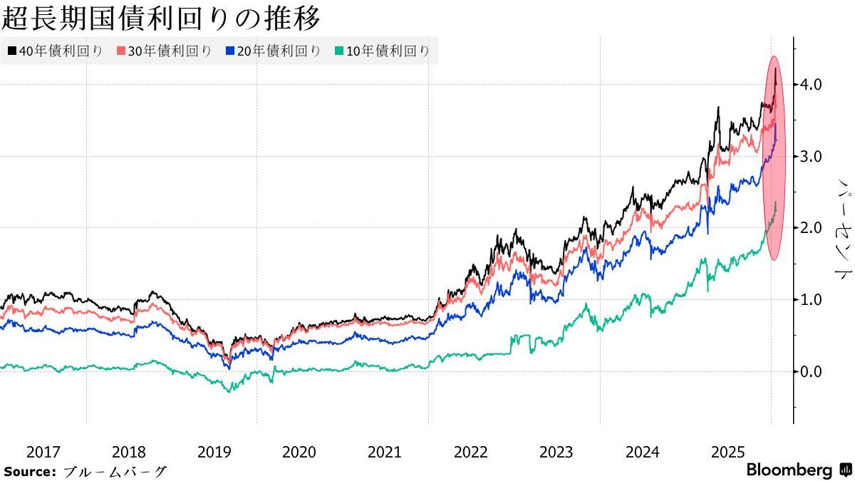 総選挙突入の日本市場、「高市トレード」加速なら介入も－市場ガイド - moomooコミュニティ