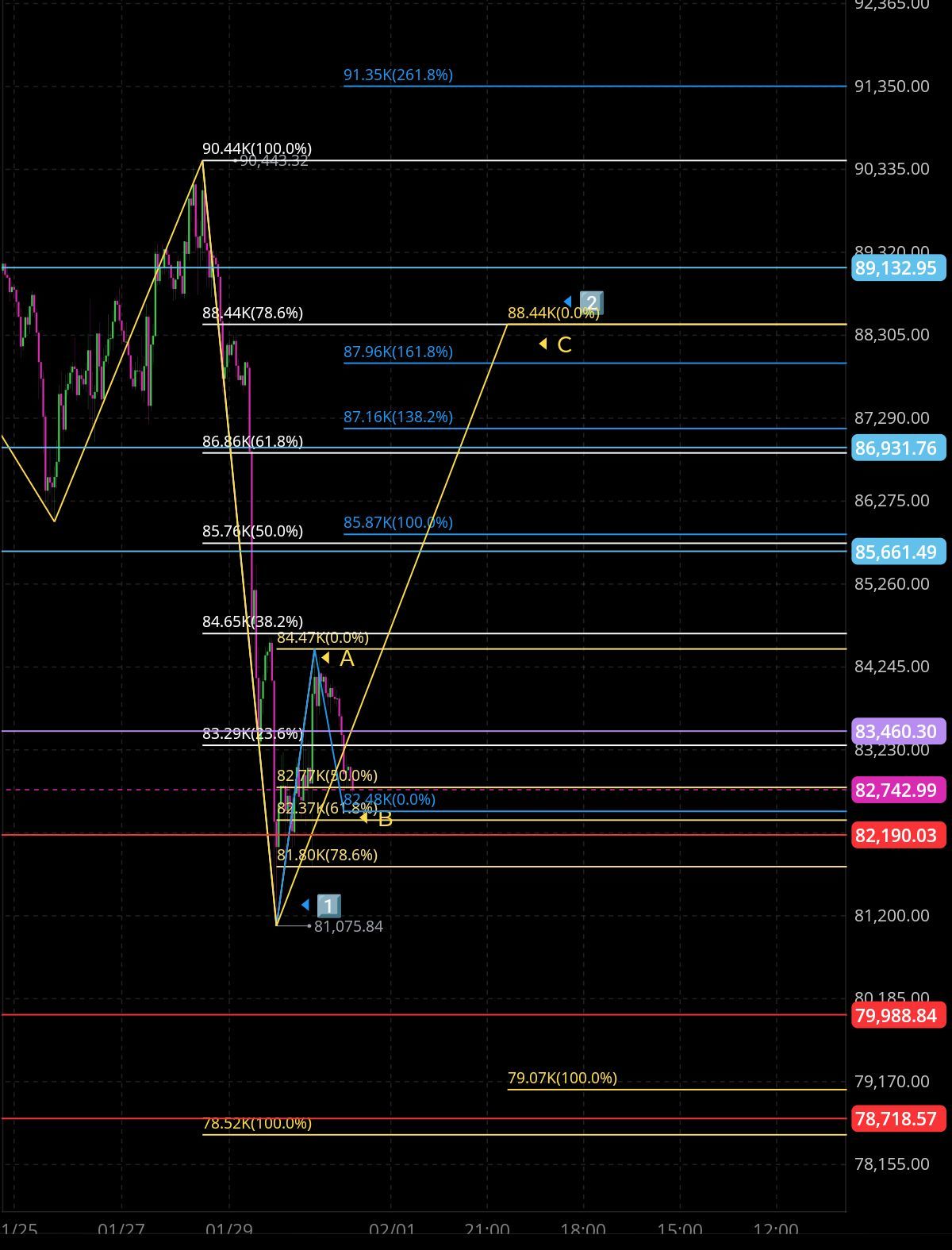 1/31現状のBTCの分析予想🧐🤔 - moomooコミュニティ
