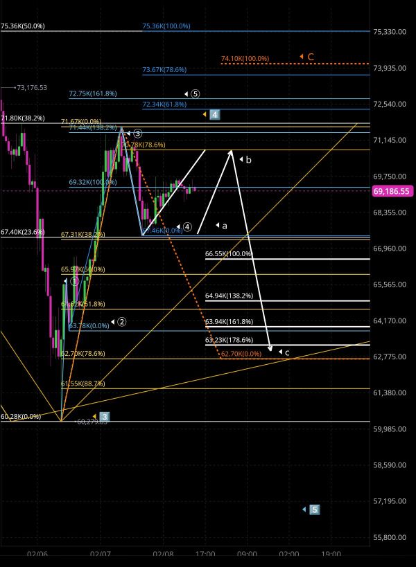 2/8 BTC的形態分析預測🤔🧐