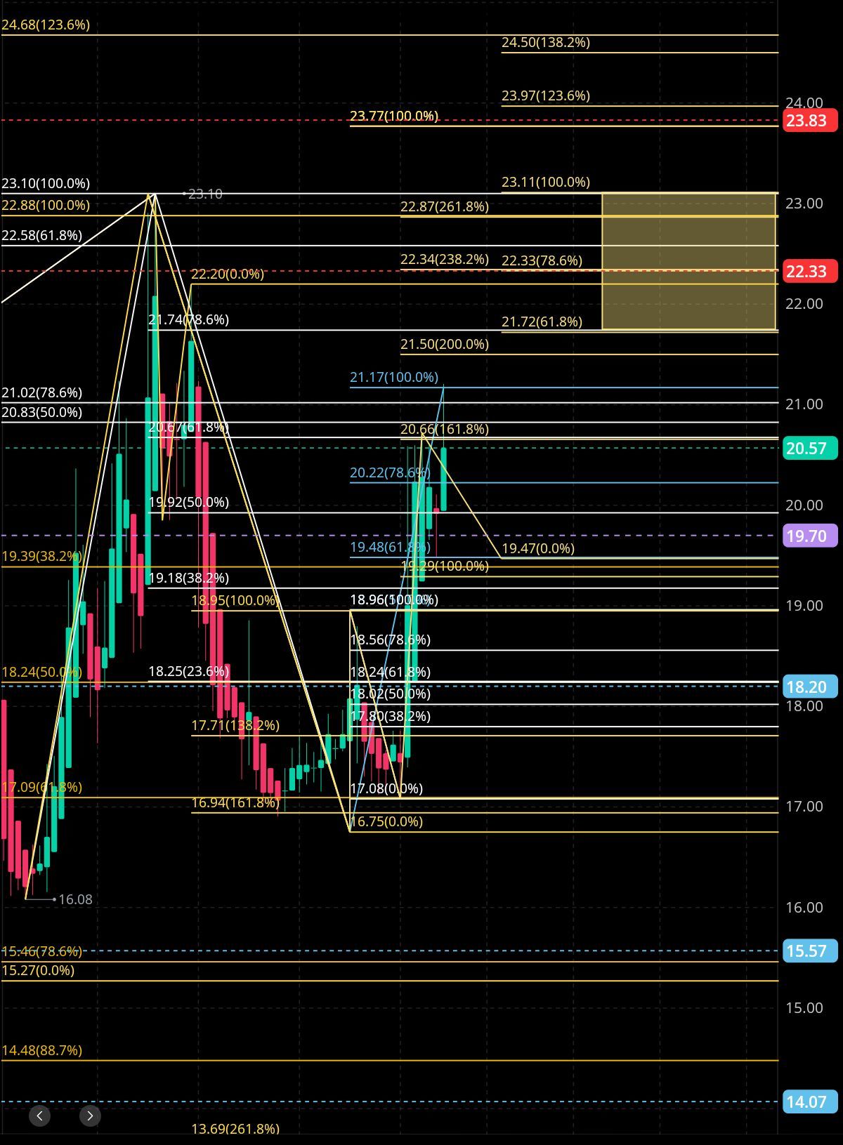 $CBOE Volatility S&P 500 Index (.VIX.US)$ Good evening, meow~[Smile] It's currently at 20.69, meow~[Thinking Face] As long as it stays above 19.70 tonight, the trend is upward, meow~[Sweats] If it surpasses 20.66 and breaks through 24.17, it will enter the yellow box, meow~[Thinking Face] If it breaks through the yellow box, the target is 23.77[Thinking Face]If it rises above 23.83, there’s a possibility of moving up to either 24.50, 25.39, or 26.46, meow~[Thinking Face] See you again next week, bye-bye![Bye][Bye][Bye]