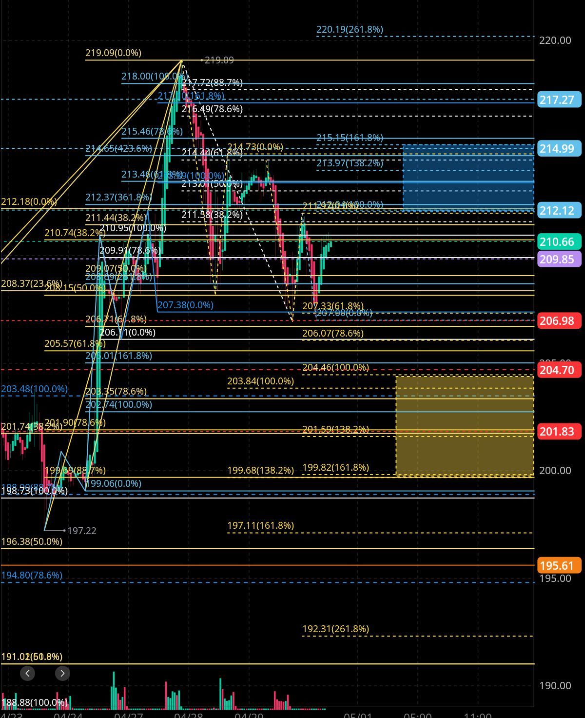 $英偉達 (NVDA.US)$ 晚上好喵～[微笑] 今晚應該維持在209.85以上的水平呢~[思考] 只要目前能維持在207.00以上，向藍色框移動的可能性就會增加呢~[思考] 如果上漲，能否依次突破210.95/211.97/212.18呢~[思考] 即使上漲，如果不升至211.97以上，一旦跌破209並下跌，將會跌破207.33，再失守206.98則會跌至206.07[思考] 一旦跌破206，向下落入黃色框的可能性將增大呢~[思考] 那麼再見了，拜拜[再見][再見]