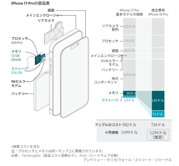 我计算了iPhone 18 Pro售价达到1299美元的原因（基于iPhone 17 Pro的物料清单）