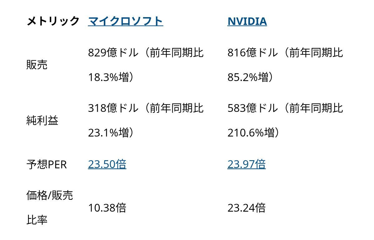 マイクロソフト対NVIDIA：長期的に見て、どちらのAI大手企業がより優れ