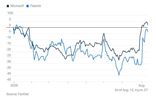Palantir和微软股价下跌。AI热潮的复苏为何重创软件股？