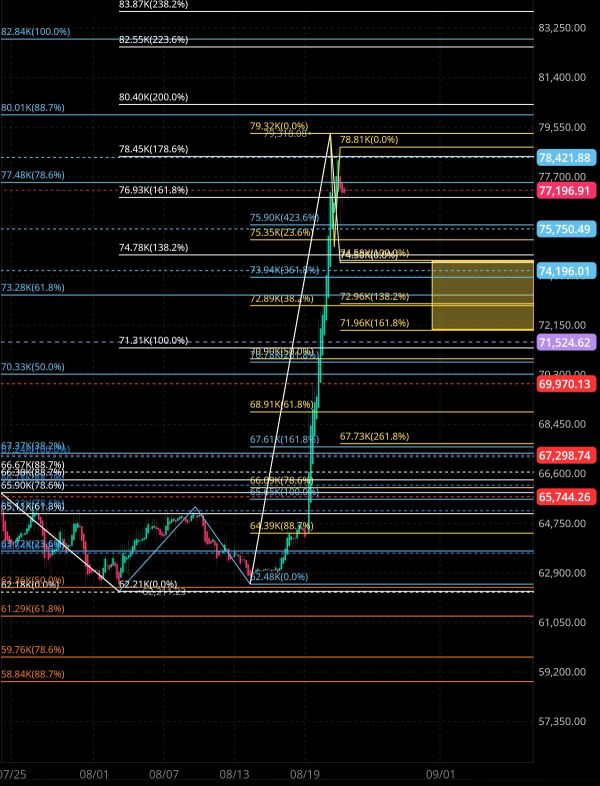 23/8 วิเคราะห์และคาดการณ์สถานการณ์ BTC ในตอนนี้ 🤔🧐