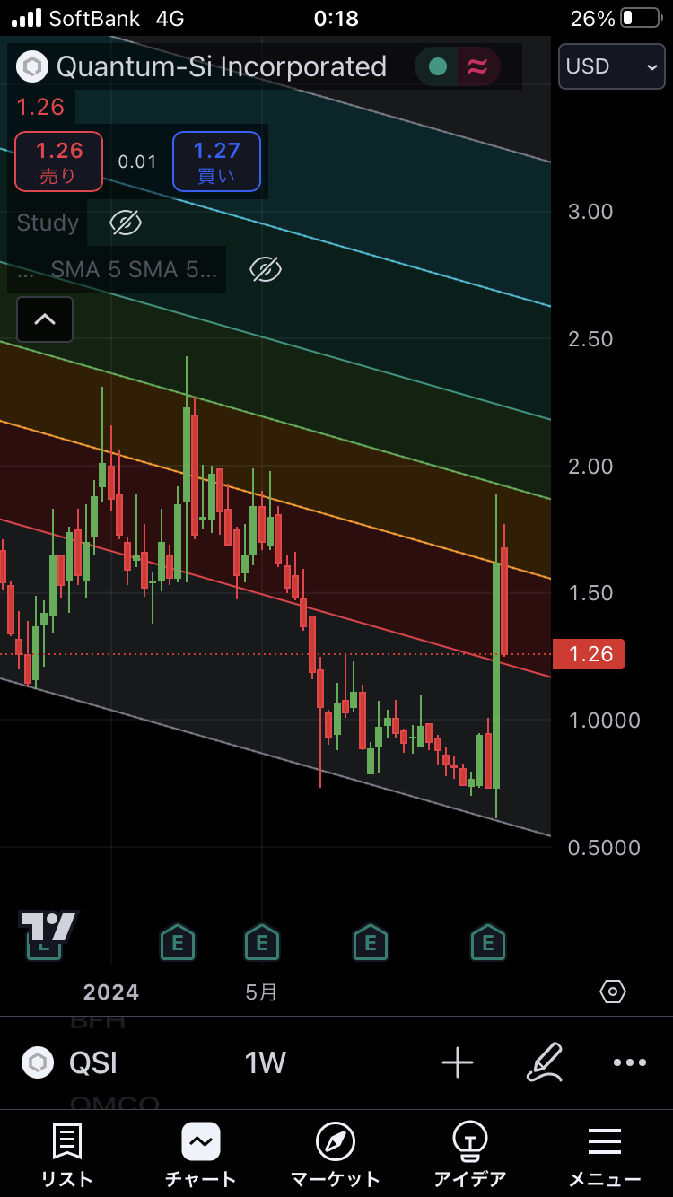 $Quantum-Si (QSI.US)$ I can't buy it because I don't have any legs. Do you understand? You probably don't understand.