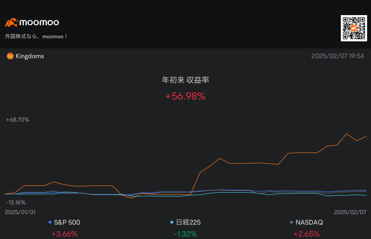 年初来収益率57% 今年まずまずのスタートか