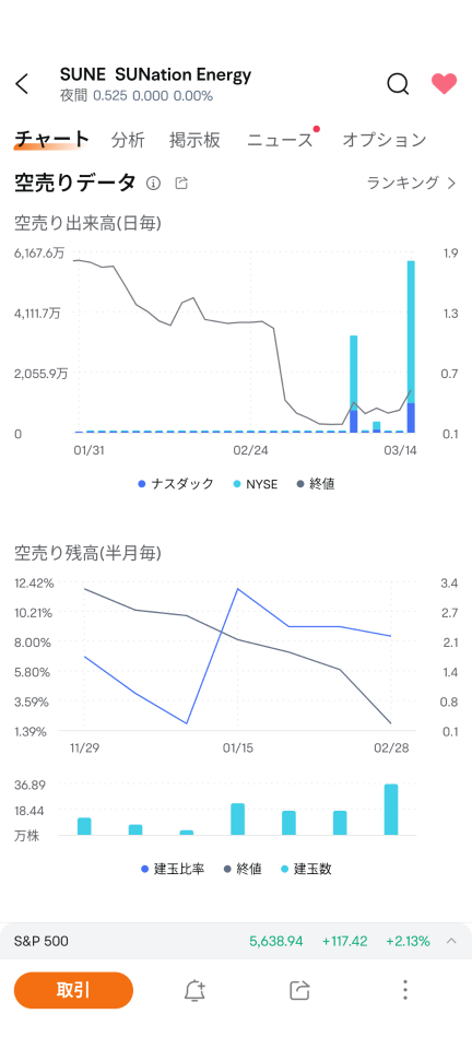 空売り出来高すんごい