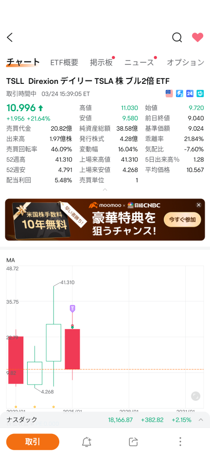 這比特斯拉更好，毫無疑問！猩猩科技群GRRR🦍🌳🍌一天上漲450%。