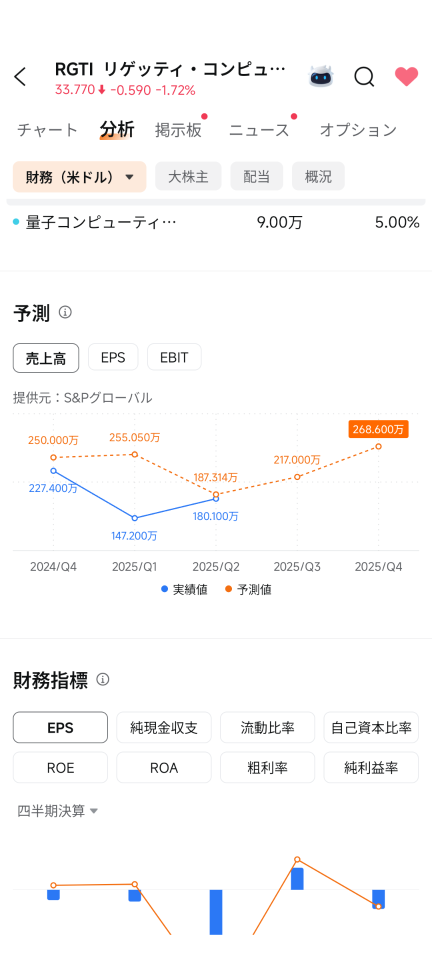 Imbalance between revenue, market capitalization, and stock price.
