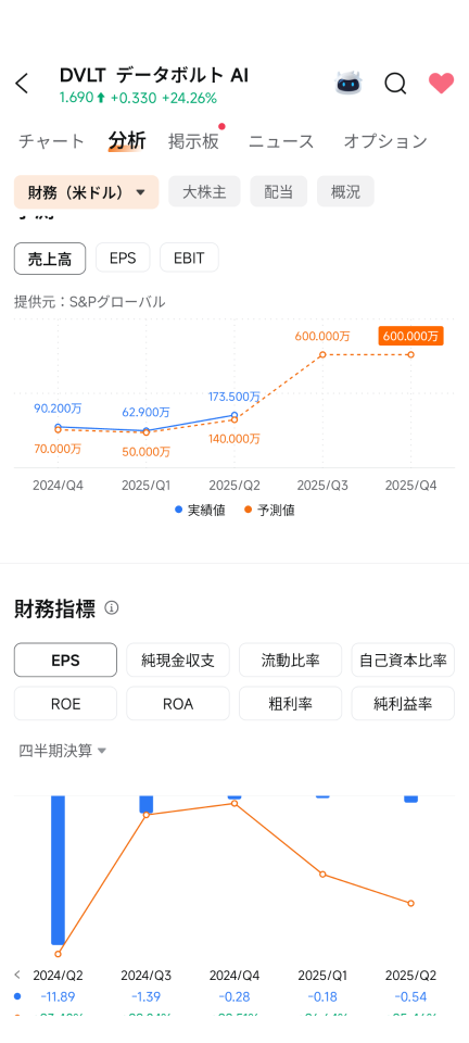 Imbalance between revenue, market capitalization, and stock price.