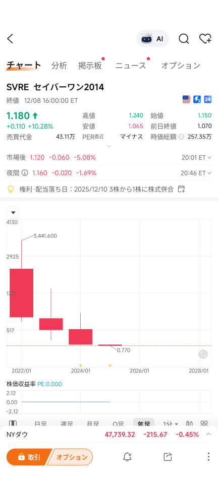 A 3-to-1 stock consolidation will be carried out on December 10.