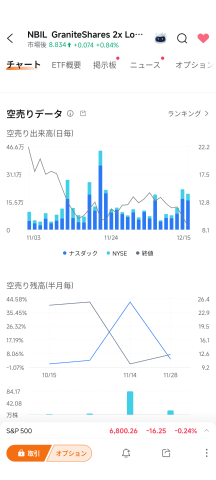 I should want to short sell and buy at a lower price.