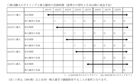 長期優待の落とし穴、、