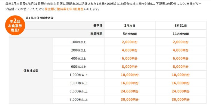 8000円のお食事券ゲット💕