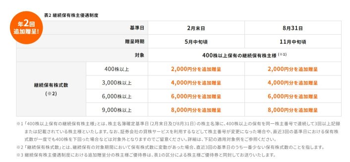 8000円のお食事券ゲット💕