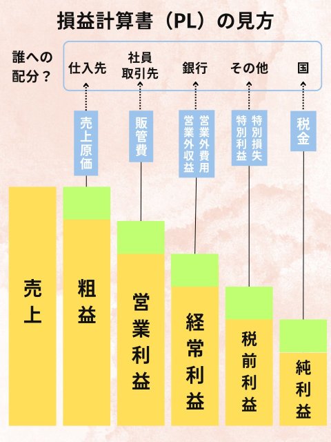 重要な“利益”ポイント◎