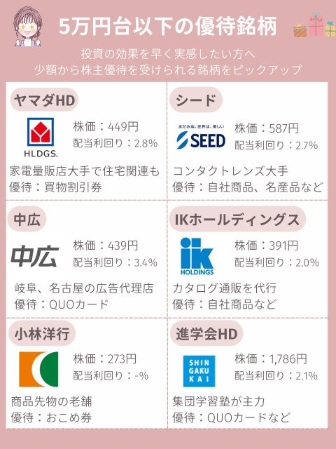 5万以下でもらえる株主優待6選