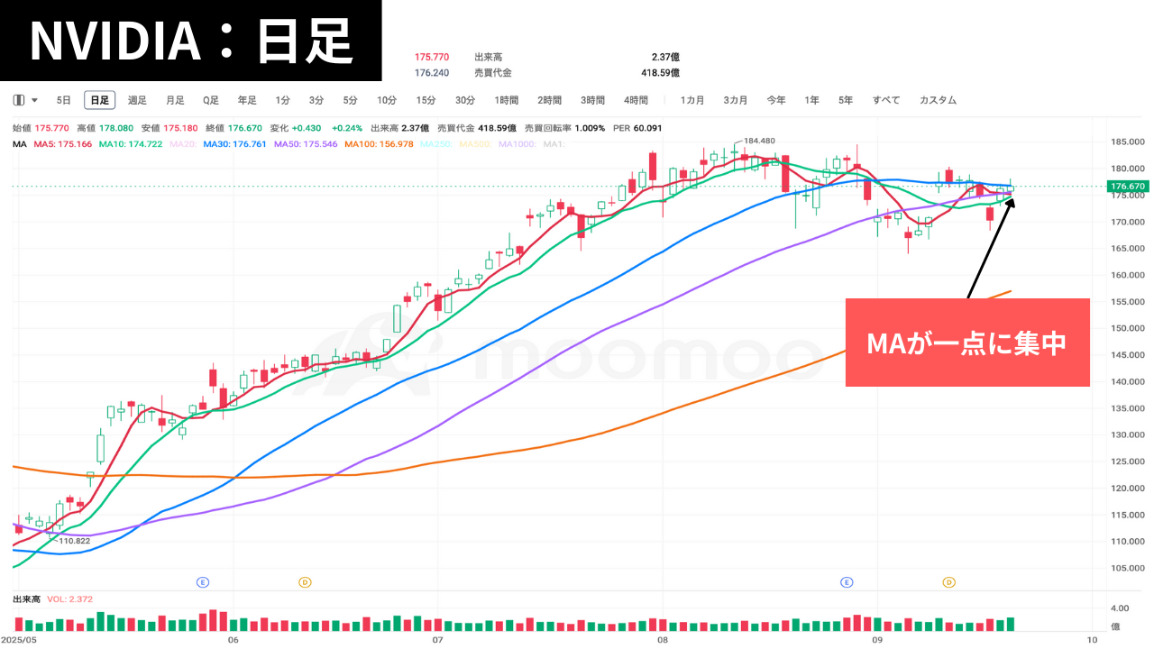 英伟达股票是否进入调整阶段？买入还是卖出的分水岭- moomoo 社区