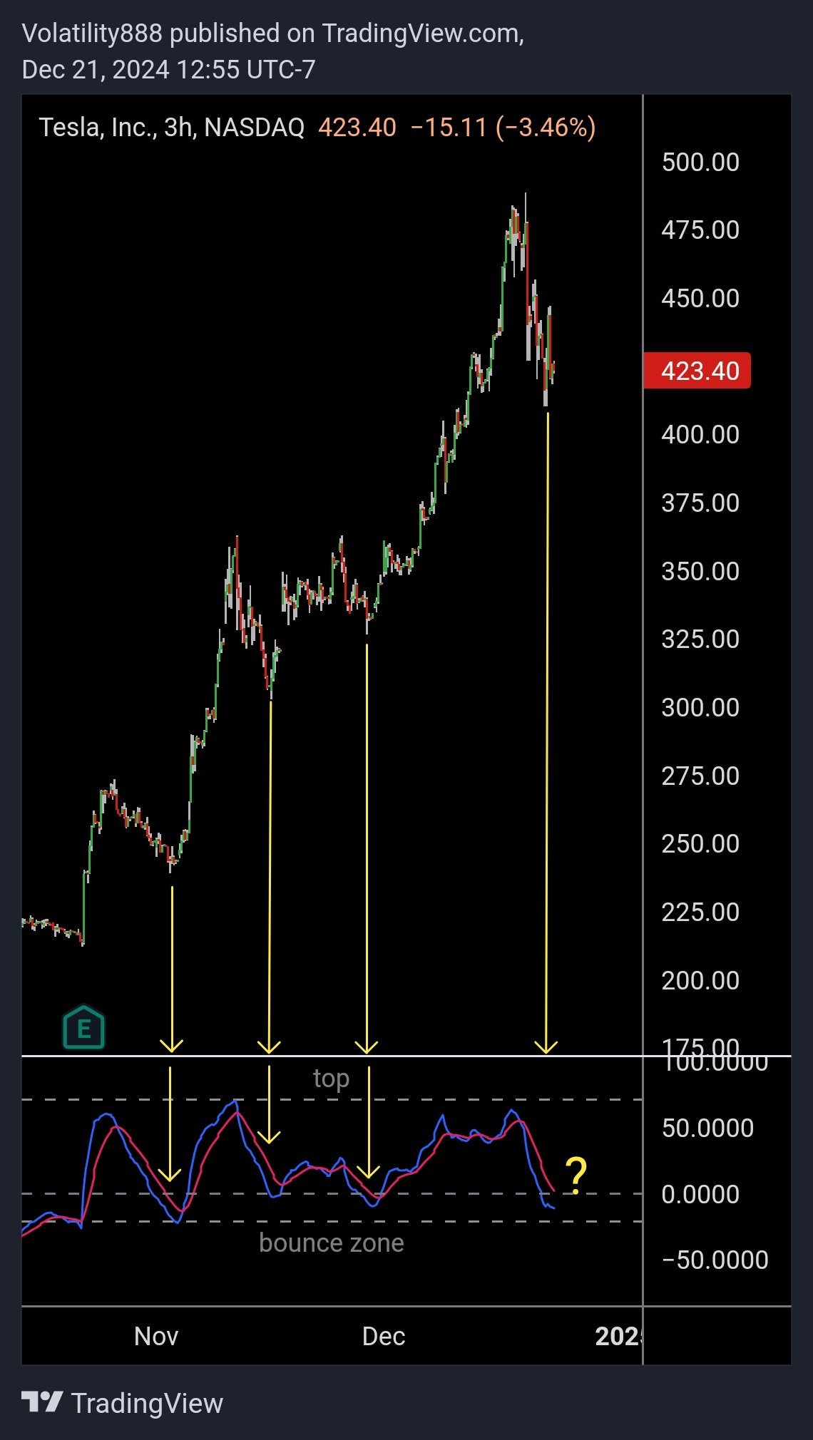 $テスラ (TSLA.US)$ 明日から🎅ラリー来るか⁉