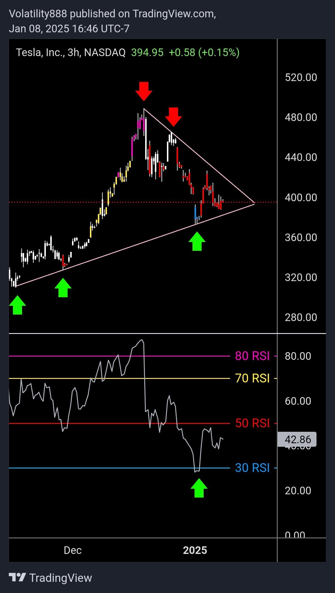 $特斯拉 (TSLA.US)$ 快要漲了吧[白眼]