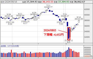 【日経平均】歴史的大暴落から急回復までを振り返る(2024/08/05〜2024/08/16)