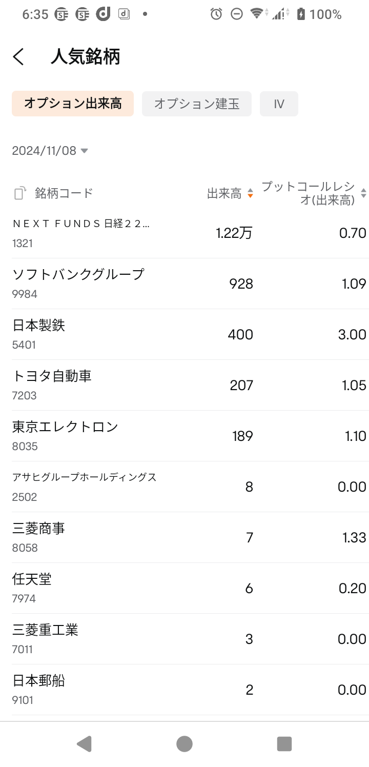 日本株オプションがいつの間にか始まっていました まだまだ現状は、全然出来高が少ない状況ですが、日経平均株価先物オプションよりも低リスクで、リターンを得ることが出来る事が認知される様になれば、参加者も増えて行くのではないかと、期待を込めて見守ります