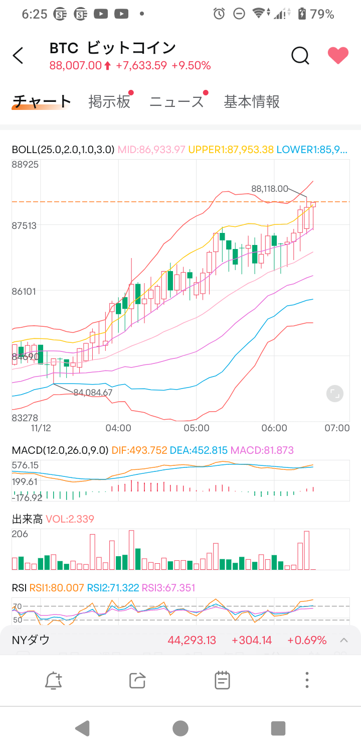 $比特币 (BTC.CC)$ 在特朗普交易中，突破了88000美元，他们的目标是什么，下跌何时到来令人担忧，但值得关注的是是否有朝着90000美元的动向