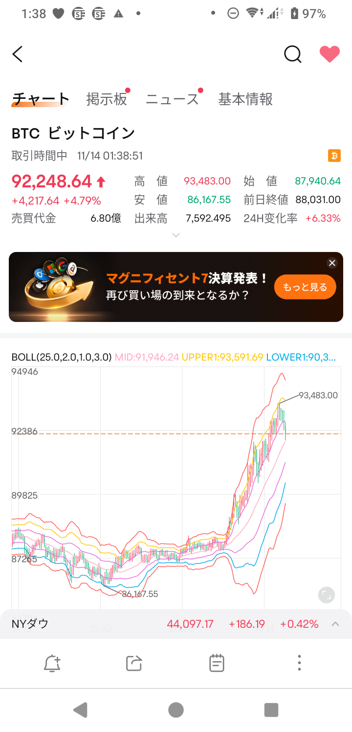 $比特币 (BTC.CC)$ 比特币从早盘突破了最高价90,000美元后回落至最低价86,167.5美元，最终达到了93,483美元的最高价。 厉害的波动啊。 比特币持有者们，暂时恭喜🎉