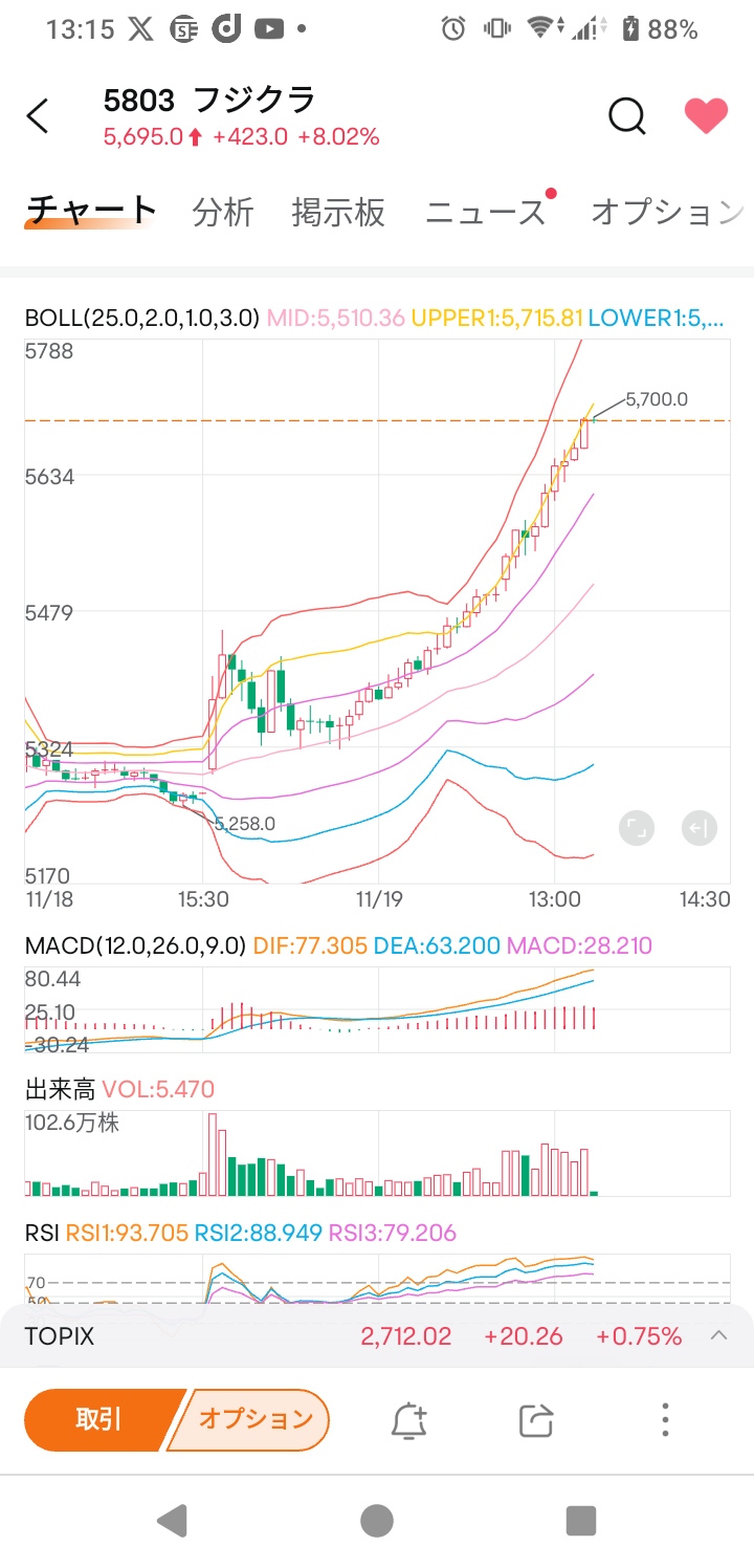 $Fujikura (5803.JP)$ Good morning Fujikura Thank you for always being strong.