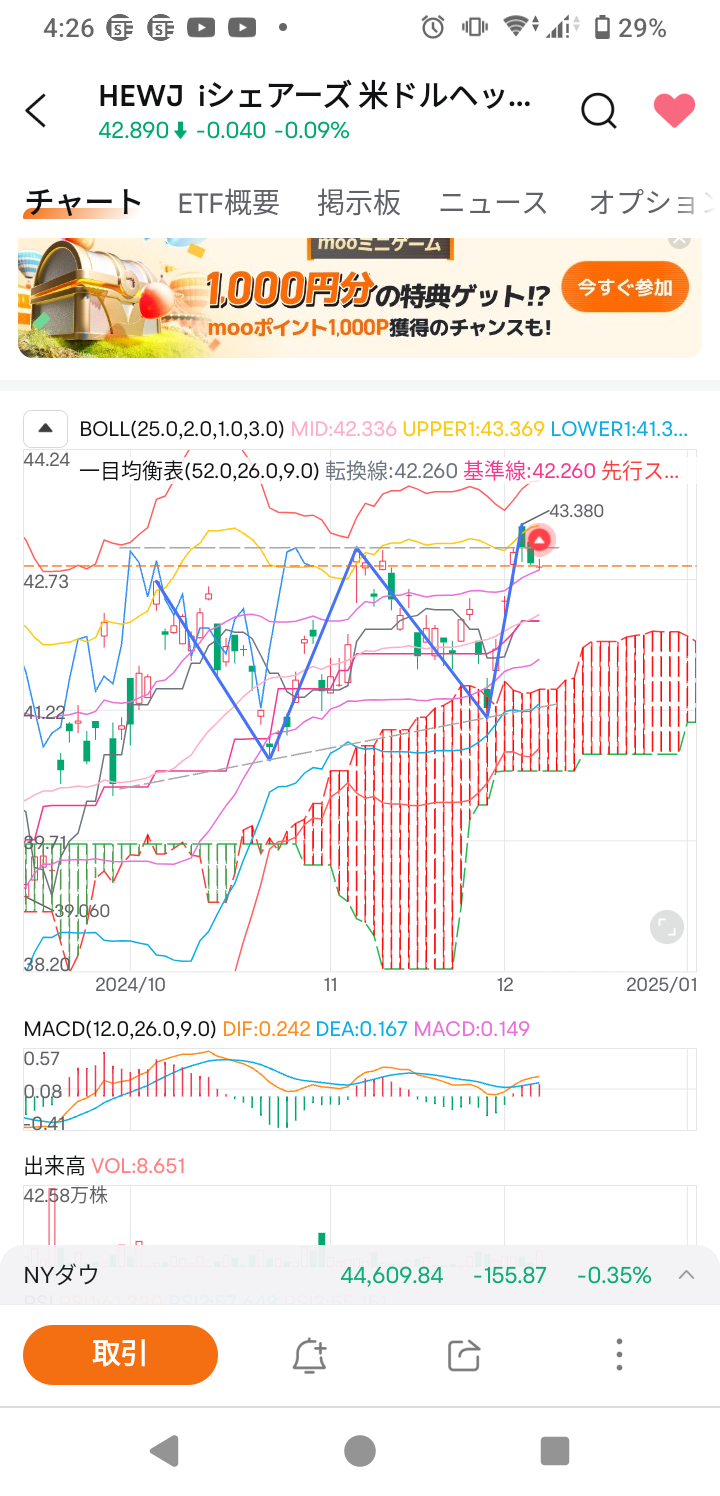 $iShares Currency Hedged MSCI Japan ETF (HEWJ.US)$ Signaling an ascending triangle on the daily chart. Keep an eye on future price movements.