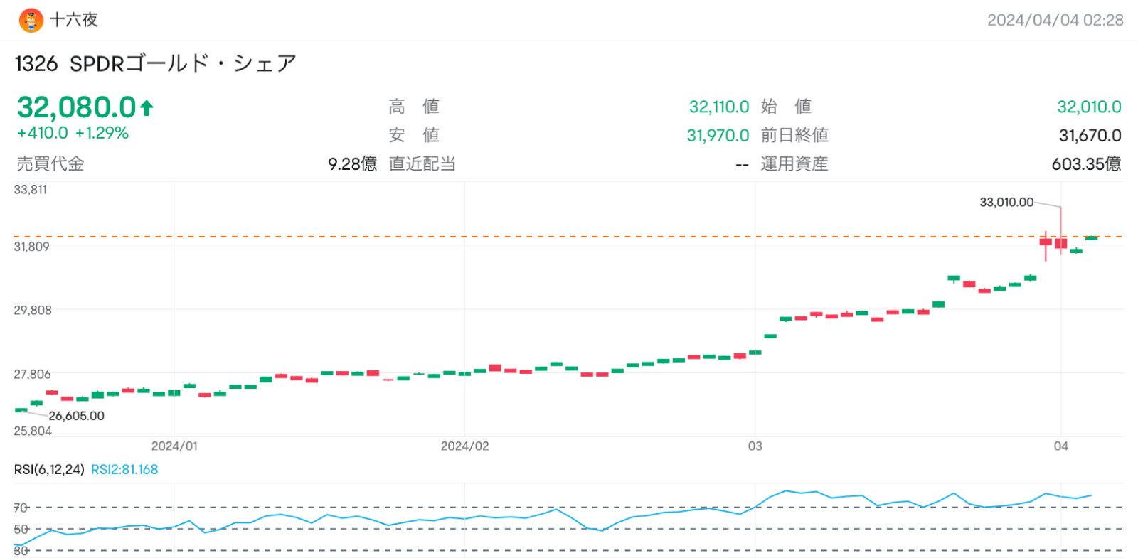 黃金不是買得太多了嗎？