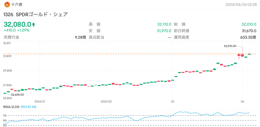 黃金不是買得太多了嗎？