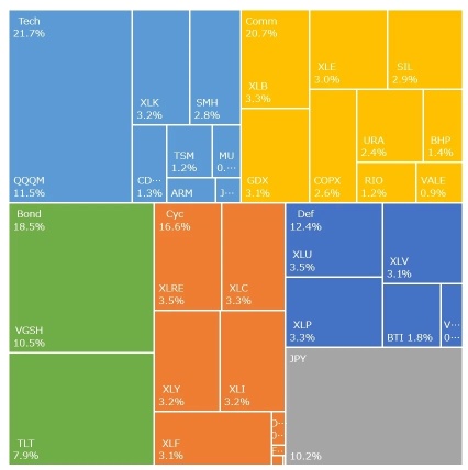 2024/8 衛星媽媽 △ 5.20%，MTD △ 4.64％