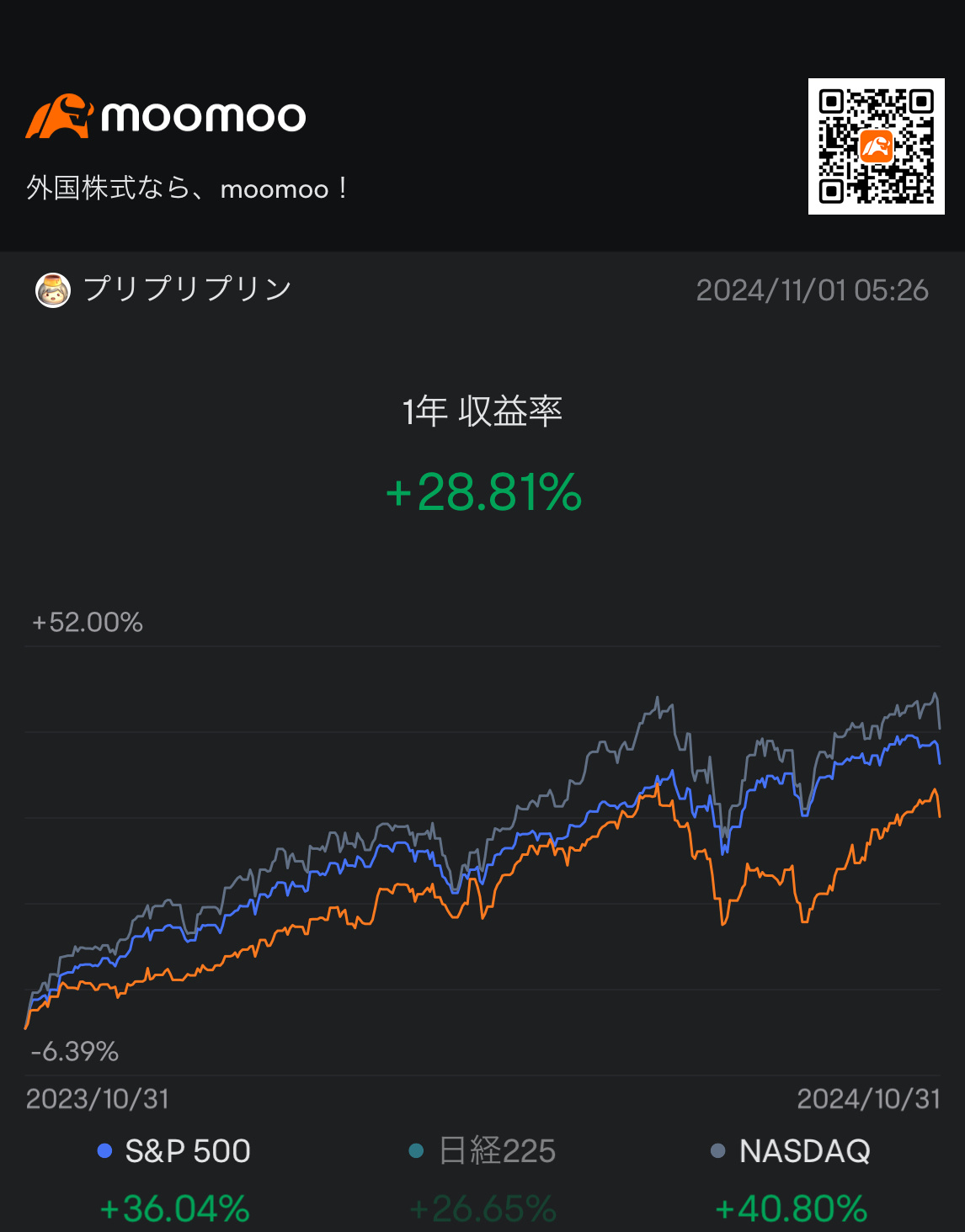 2024年10月YoY+28.81%