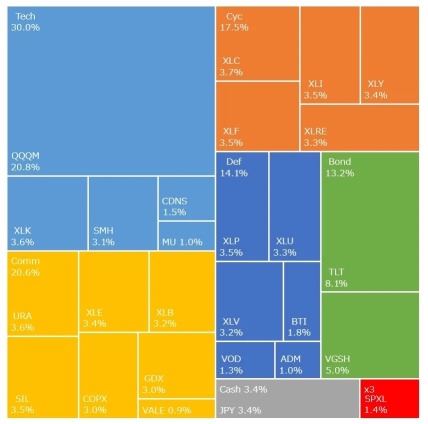 SPYvsRSP 是否需要警惕？ 月初至今+1.5%