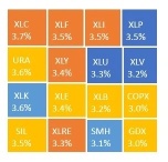 SPYvsRSP 是否需要警惕？ 月初至今+1.5%