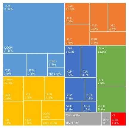 死貓反彈？月度+0.4%，年度+22.3%