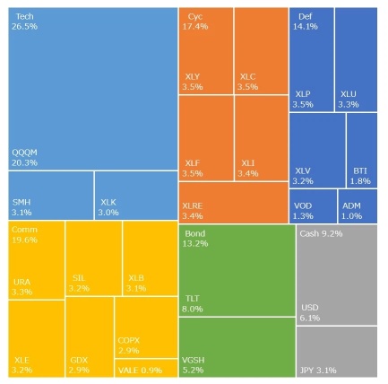 死貓反彈？月度+0.4%，年度+22.3%