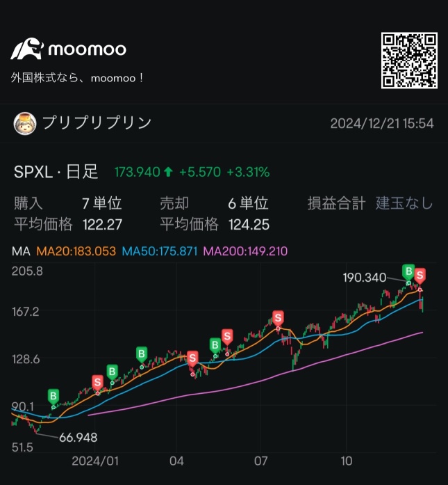 死貓反彈？月度+0.4%，年度+22.3%