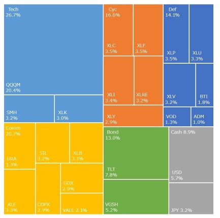 最後下跌MtD+1.6％，YoY+21.9％