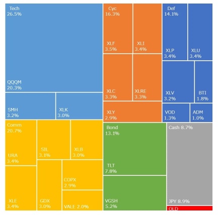 年初反弹MtD+1.2%，YoY+22.8%