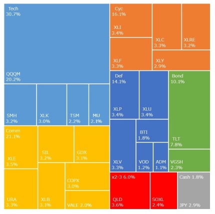 Arsonist??? MtD △0.49%, YoY +19.41%.