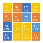 High-tech reversal??? Strategy change MtD +2.57%, YoY +14.92%